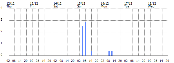 3-hour rainfall (mm)