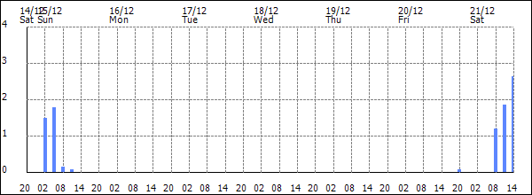 3-hour rainfall (mm)