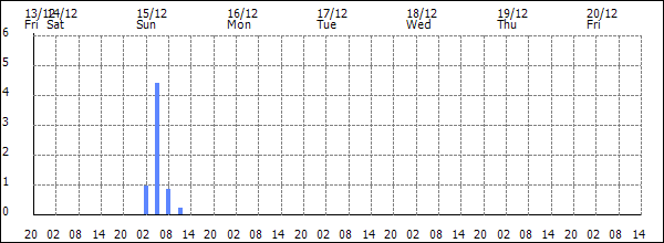 3-hour rainfall (mm)