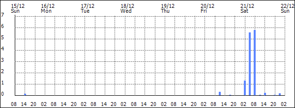 3-hour rainfall (mm)