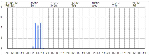 3-hour rainfall (mm)