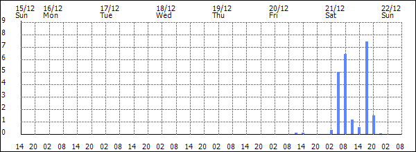 3-hour rainfall (mm)