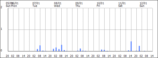 3-hour rainfall (mm)