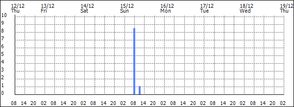 3-hour rainfall (mm)