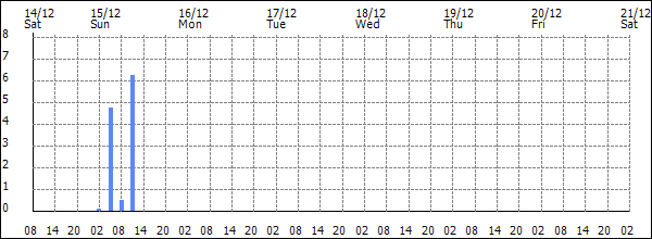 3-hour rainfall (mm)