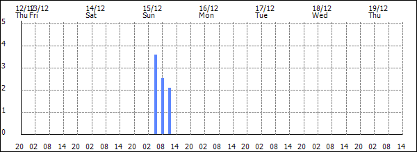 3-hour rainfall (mm)