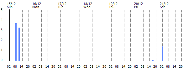 3-hour rainfall (mm)