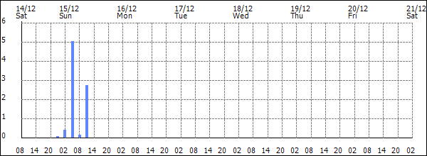 3-hour rainfall (mm)