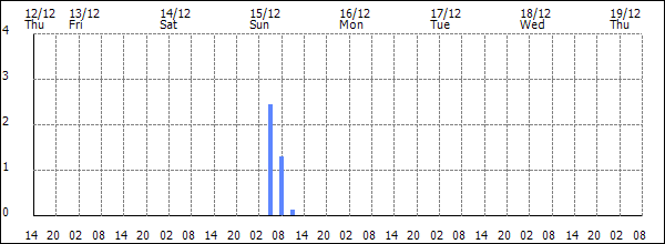 3-hour rainfall (mm)