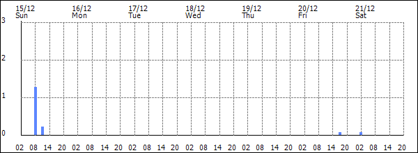 3-hour rainfall (mm)