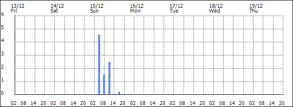 3-hour rainfall (mm)