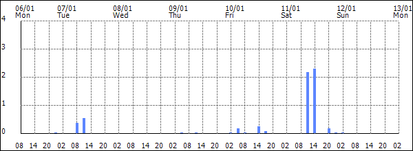 3-hour rainfall (mm)