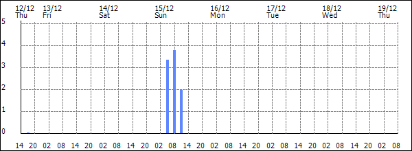 3-hour rainfall (mm)