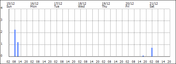 3-hour rainfall (mm)