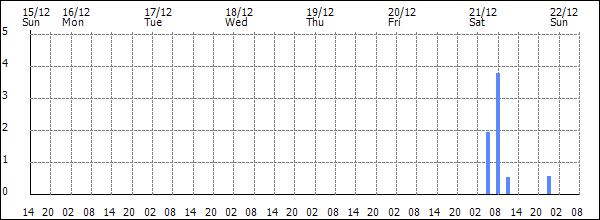 3-hour rainfall (mm)