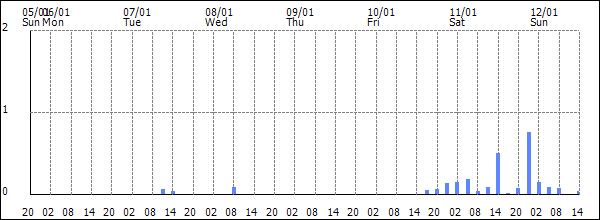 3-hour rainfall (mm)