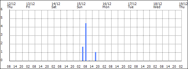 3-hour rainfall (mm)