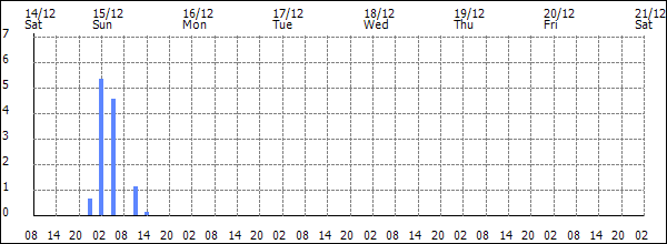 3-hour rainfall (mm)