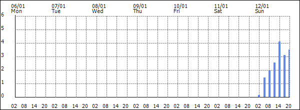 3-hour rainfall (mm)