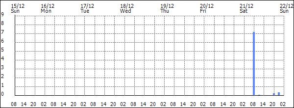 3-hour rainfall (mm)