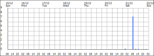 3-hour rainfall (mm)