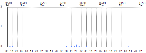 3-hour rainfall (mm)