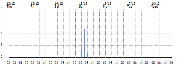 3-hour rainfall (mm)