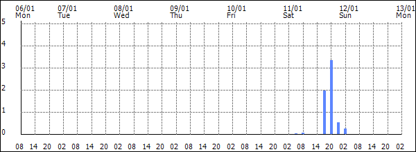 3-hour rainfall (mm)