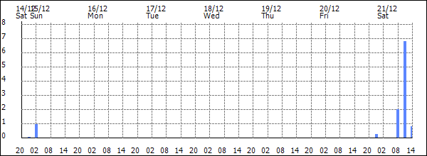 3-hour rainfall (mm)