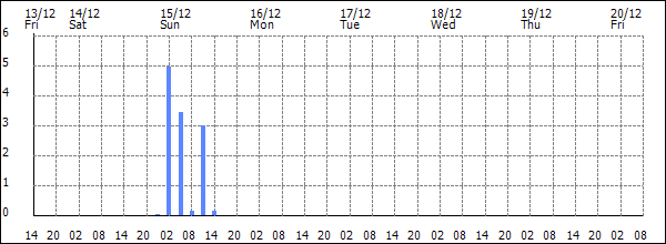 3-hour rainfall (mm)