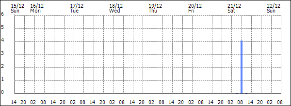 3-hour rainfall (mm)