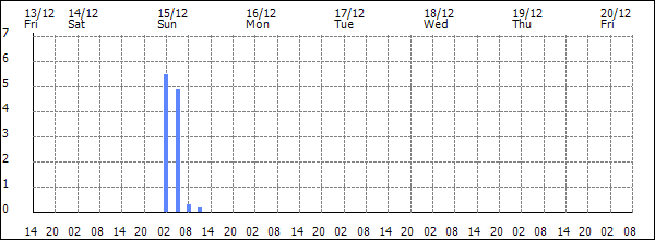 3-hour rainfall (mm)