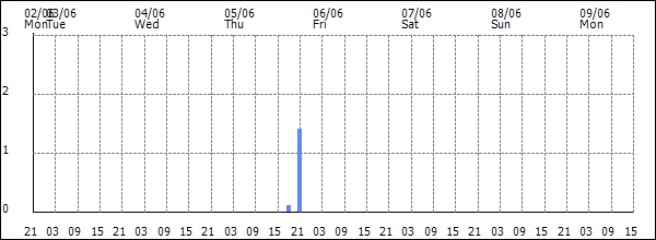 3-hour rainfall (mm)