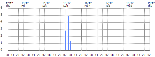 3-hour rainfall (mm)