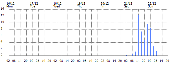 3-hour rainfall (mm)