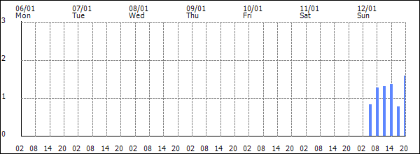 3-hour rainfall (mm)