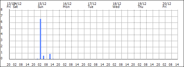 3-hour rainfall (mm)