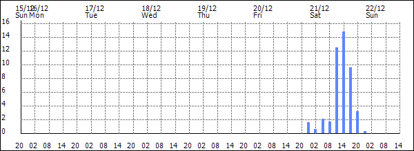 3-hour rainfall (mm)