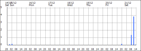 3-hour rainfall (mm)