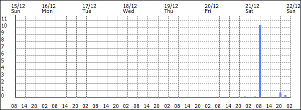 3-hour rainfall (mm)