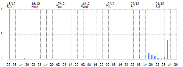 3-hour rainfall (mm)