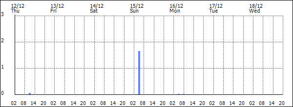 3-hour rainfall (mm)