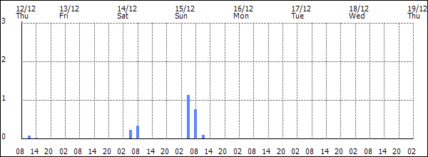 3-hour rainfall (mm)