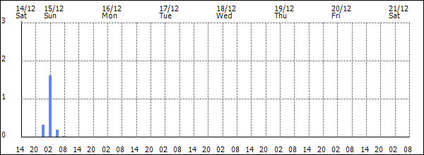 3-hour rainfall (mm)