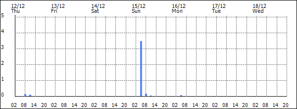 3-hour rainfall (mm)