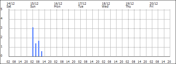 3-hour rainfall (mm)