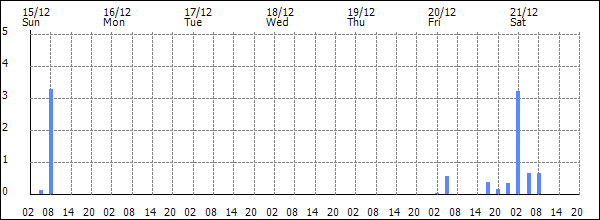 3-hour rainfall (mm)