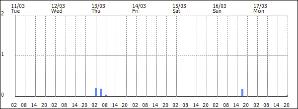 3-hour rainfall (mm)