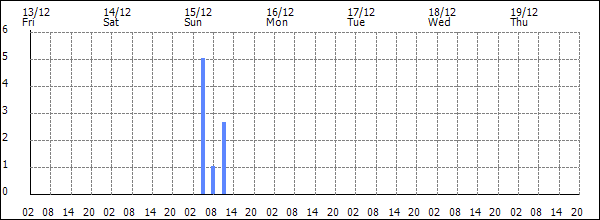 3-hour rainfall (mm)