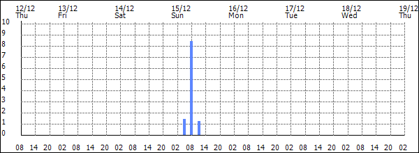 3-hour rainfall (mm)